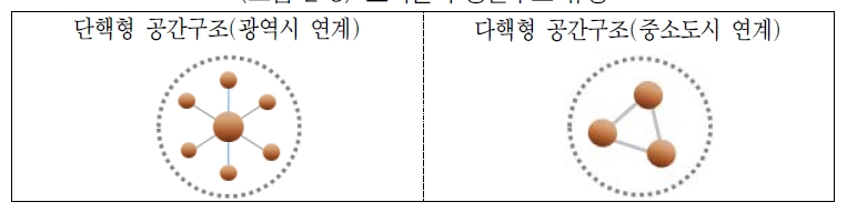 도시권의 공간구조 유형