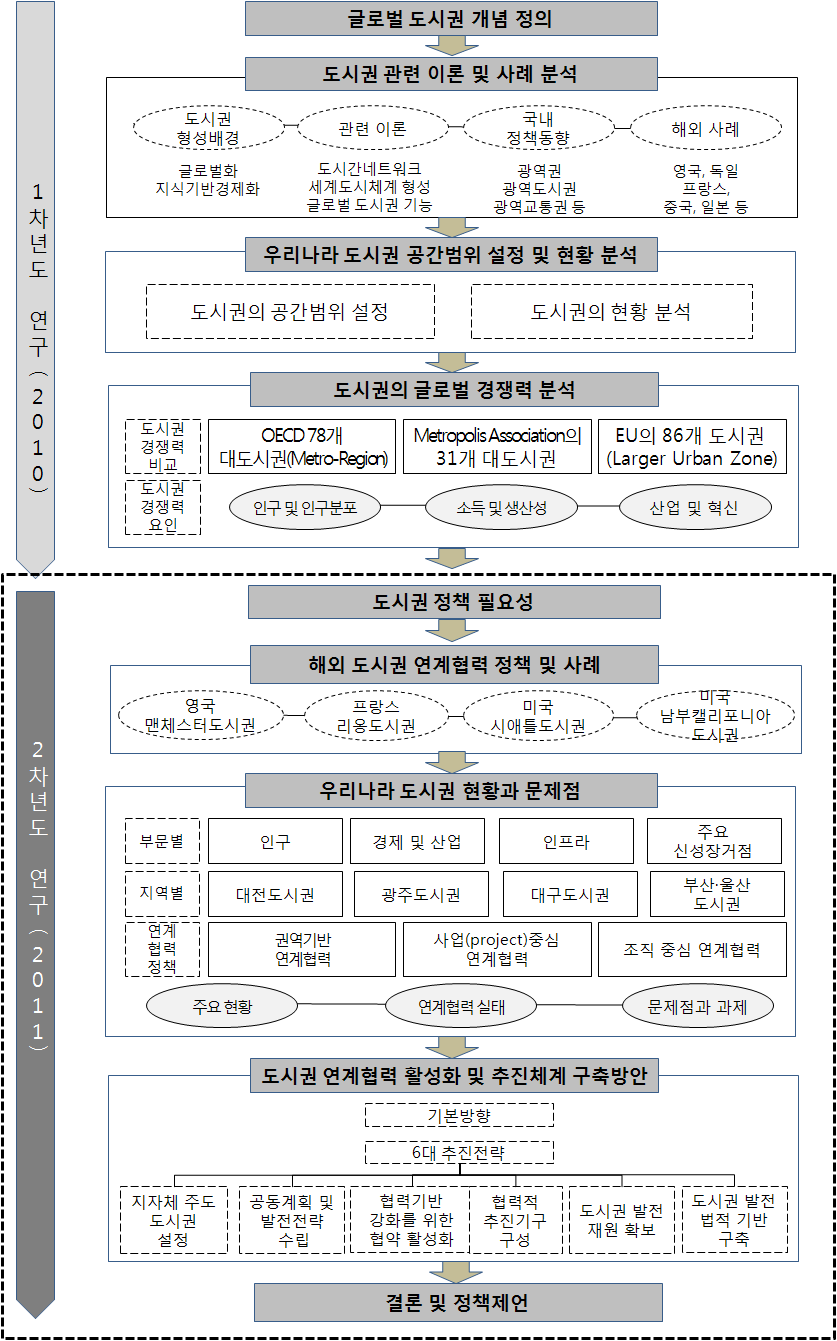 연구의 흐름도