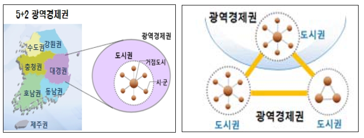 광역경제권과 도시권의 관계