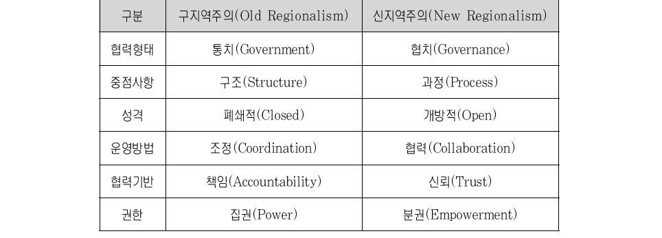 구지역주의와 신지역주의 비교