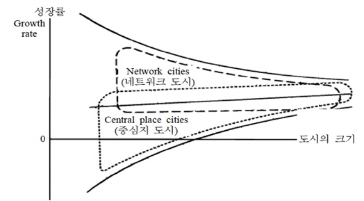 네트워크 도시와 중심지 도시의 비교