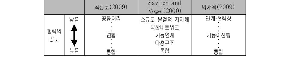 지역간 협력방식의 유형