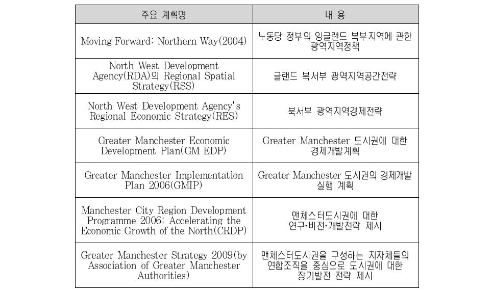 맨체스터도시권 관련 주요계획 및 내용