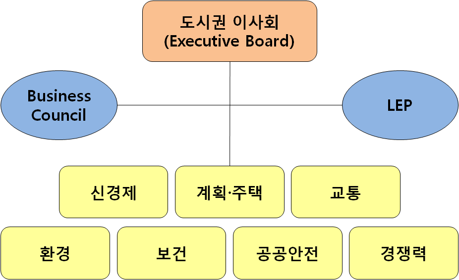 광역맨체스터협의회(AGMA)의 조직