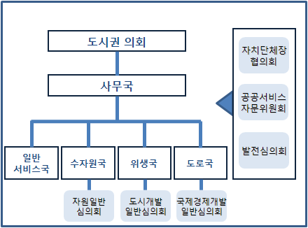 그랑리옹도시권 협력기구