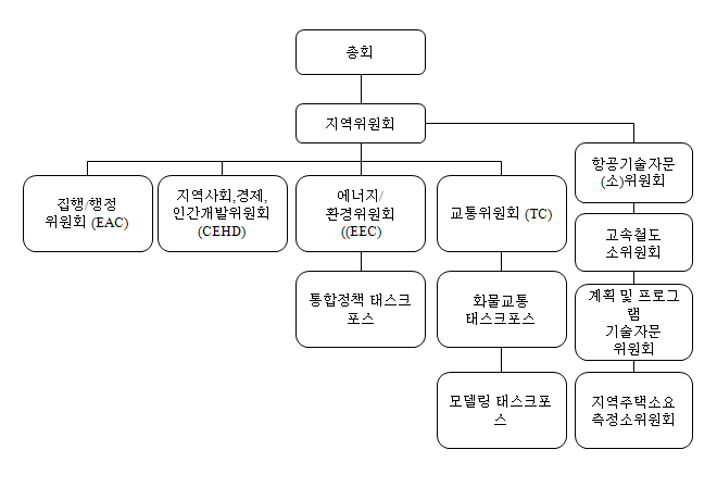 남부캘리포니아연합(SCAG) 의사결정기구