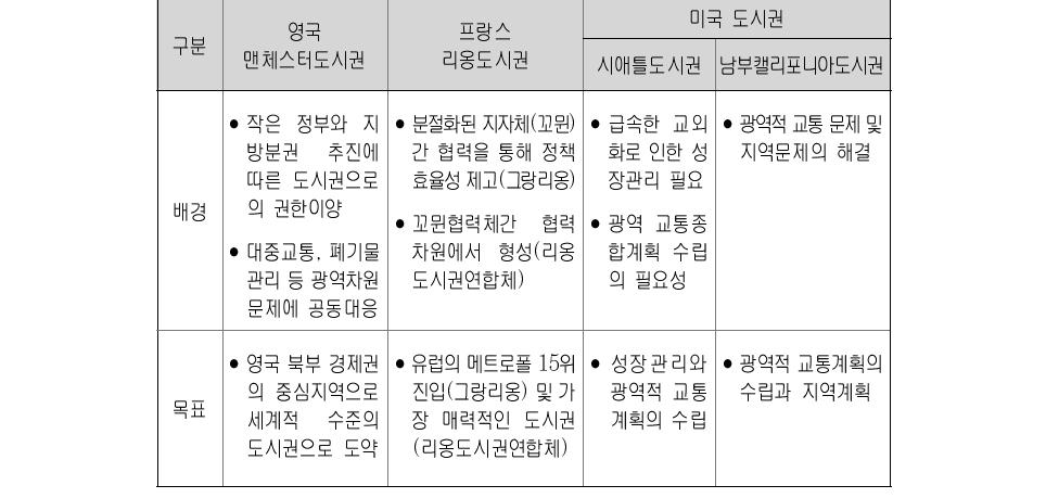 해외사례별 도시권 형성 배경 및 목표