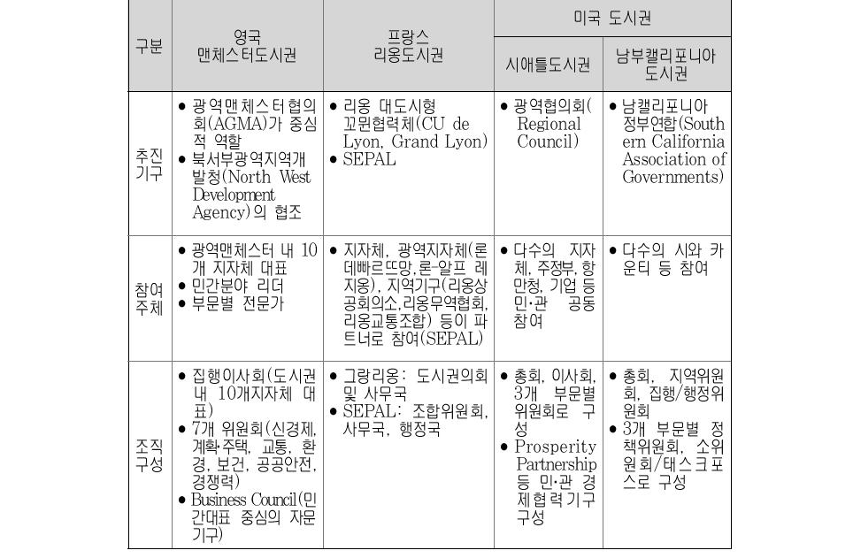 해외사례별 협력추진기구