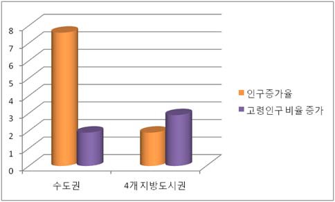 인구증가율과 고령인구 비율 변화 비교