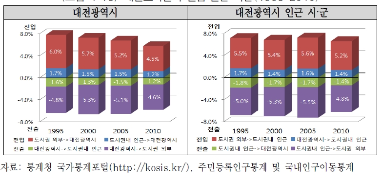 대전도시권의 전입·전출 비율(1995-2010)