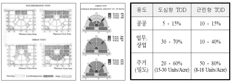 규모?입지에 따른 TOD 적용유형 및 주요 계획수준 예시