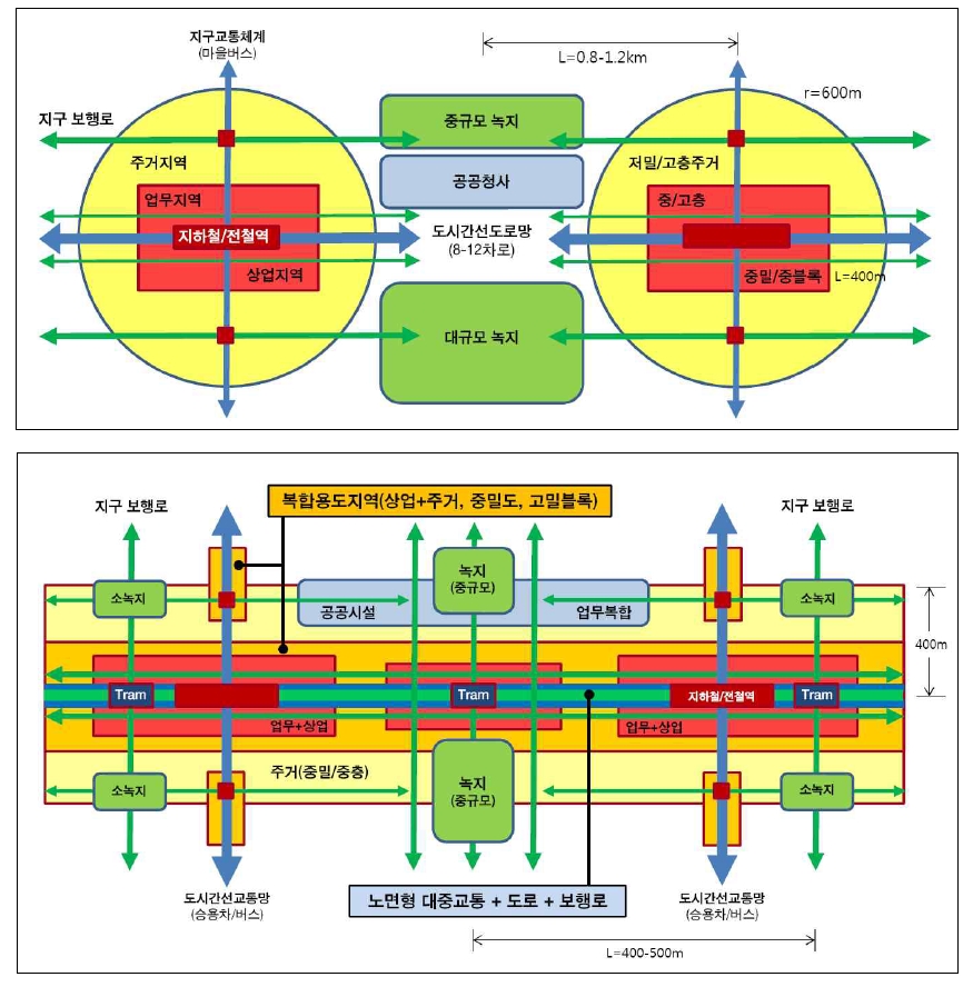 기존 TOD형 역세권 개발(상) vs. TOC 계획모델(하)