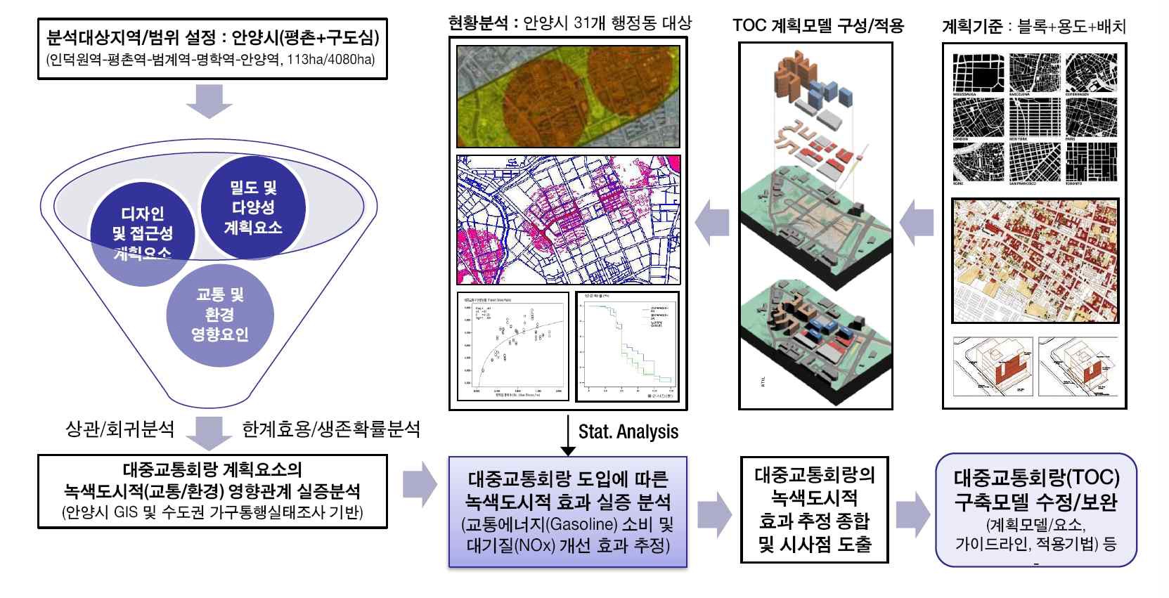 대중교통회랑의 녹색도시적 영향관계 및 효과 실증분석 체계