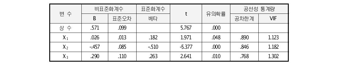 대중교통회랑 계획요소와 대중교통분담률간 다중회귀모형 계수 설명