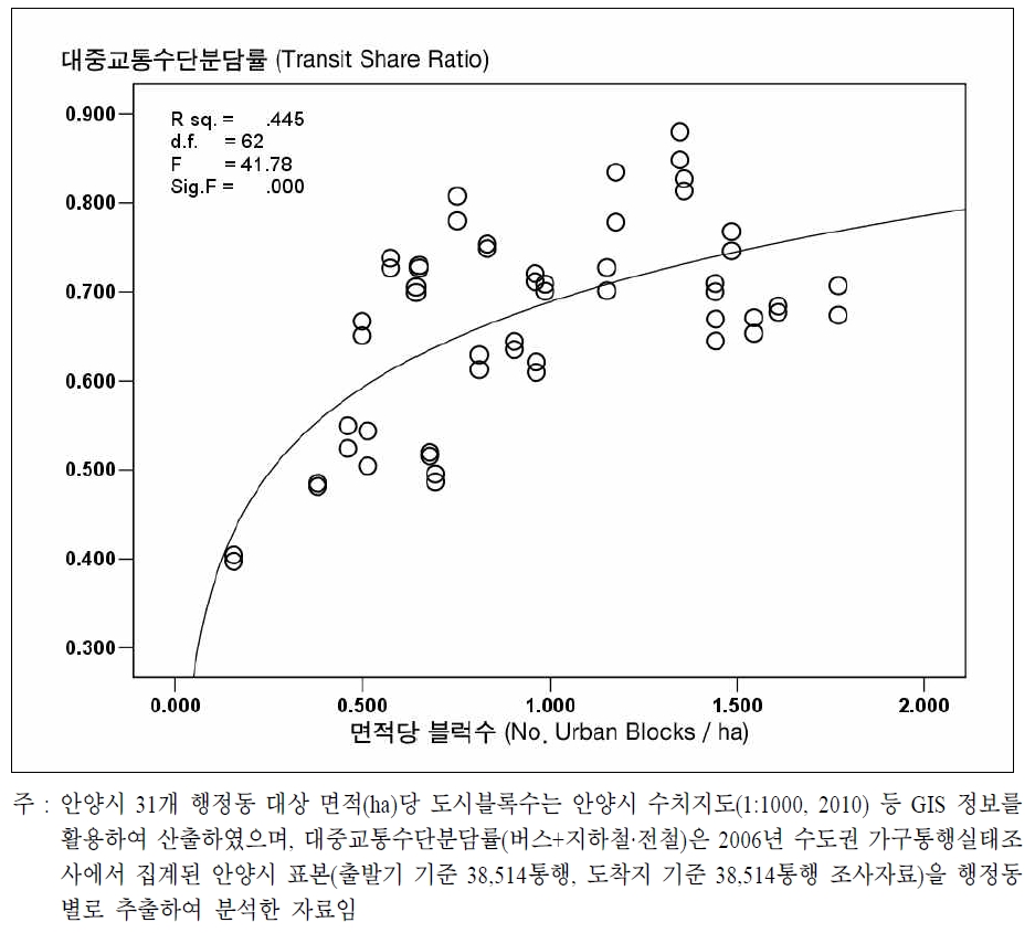 도시블록 규모와 대중교통수단분담률간 회귀분석 결과