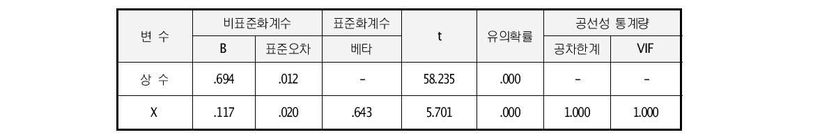 단위면적당블록수와 대중교통분담률간 다중회귀모형 계수 설명