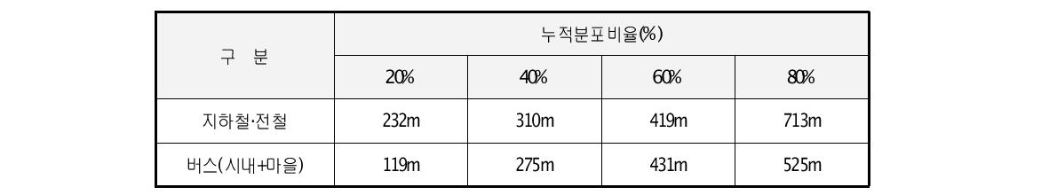 안양시 역세권 대중교통이용자의 누적분포비율별 보행접근거리