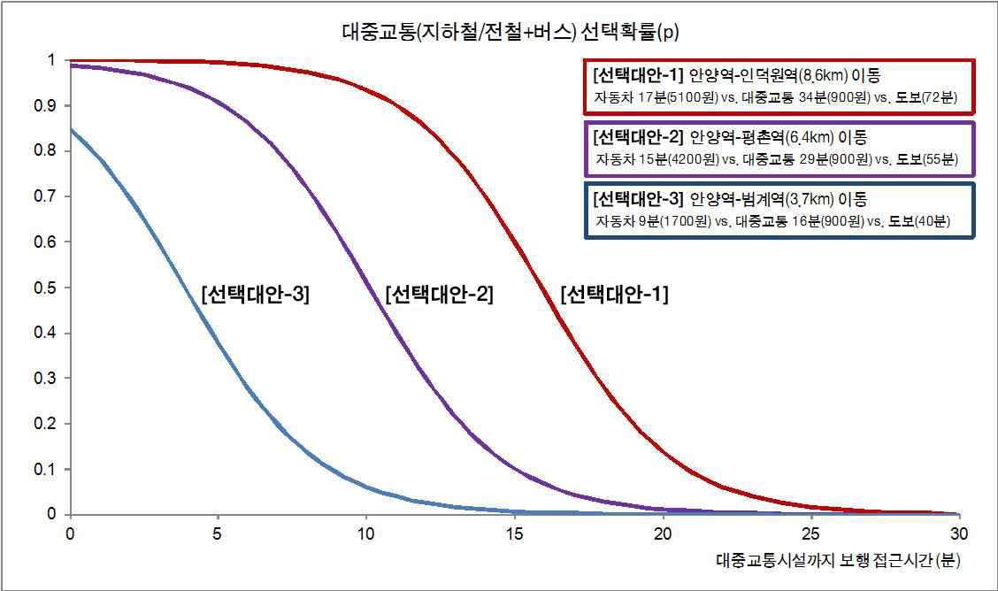 안양시 권역 통행 시나리오별 대중교통수단 선택확률