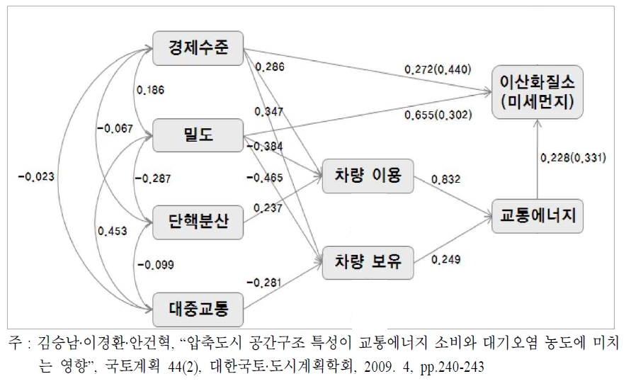 대중교통분담률과 교통에너지 소비의 인과관계 경로모형 분석결과