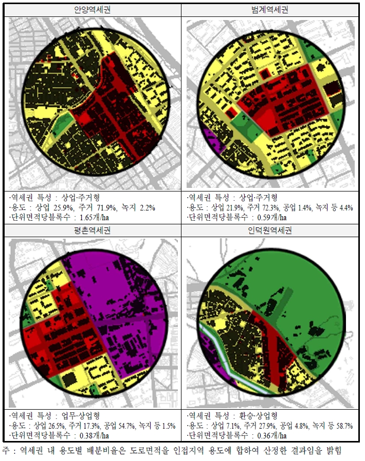 안양시 주요 역세권 특성 및 도시형태 지표 현황