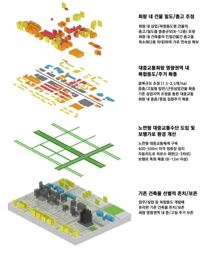 대중교통회랑 내 복합적 토지이용 개선 및 지구?교통계획 가이드라인