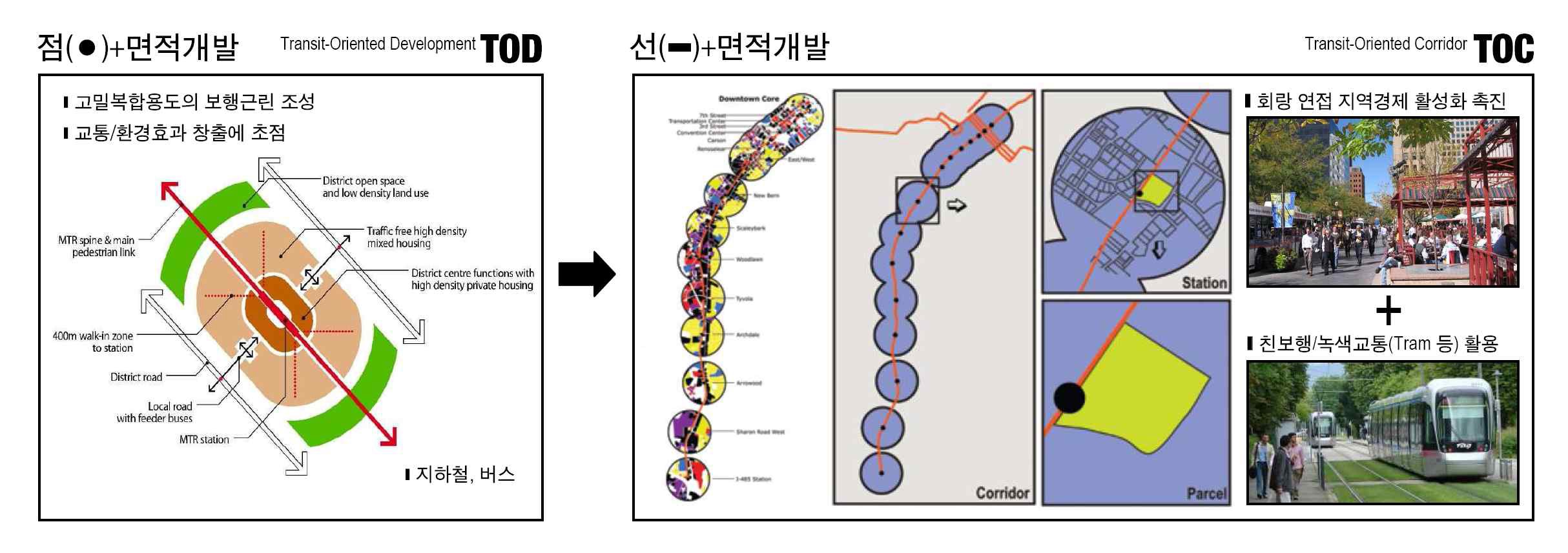 대중교통회랑(TOC)의 개념적 차별성