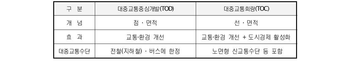 대중교통회랑(TOC)의 개념적 차별성