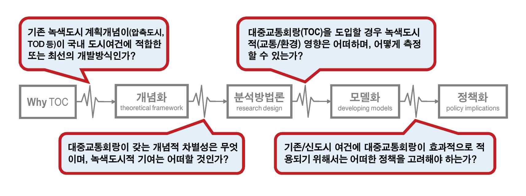 연구 흐름별 핵심 과제