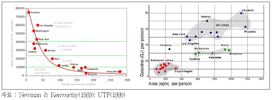 도시 밀도와 교통에너지 소비의 관계