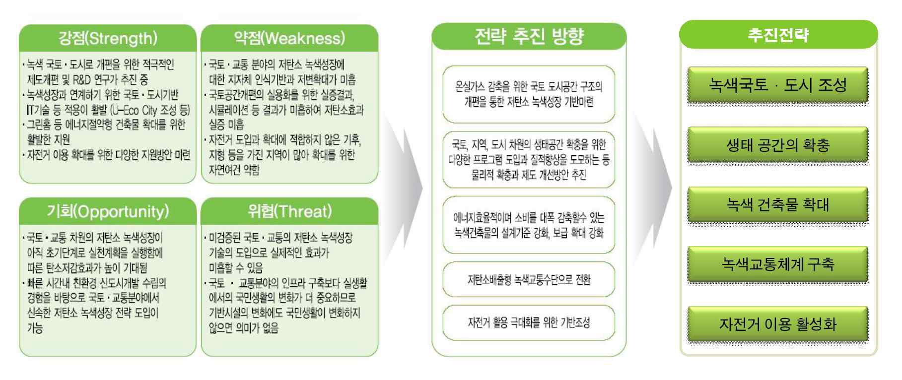 저탄소 녹색성장을 위한 녹색국토·도시 조성 5대 전략