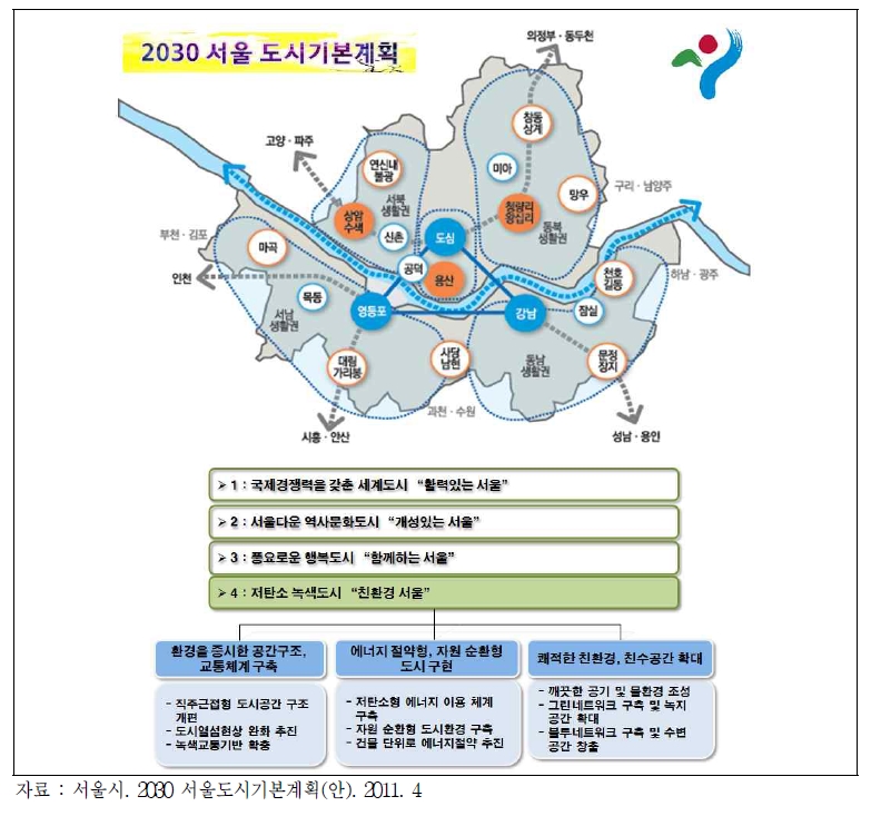 2030년 서울시 도시기본계획(안) 및 녹색도시 추진전략