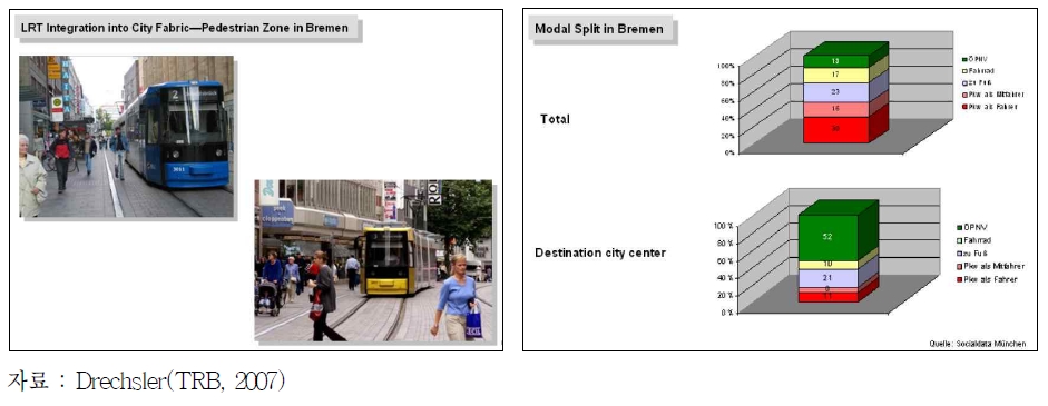 독일 브레멘 트램 운영현황(좌) 및 지역별 트램 탑승률(우)