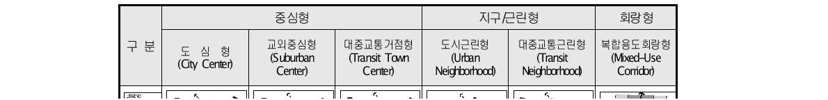 미국 TOD 입지유형별 계획원칙 및 개발전략