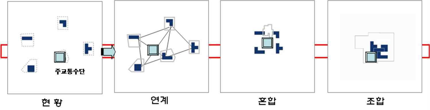 단일?복합화 경향의 복합환승센터 TOD형 구축방향