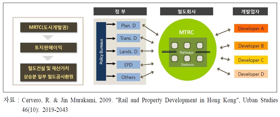 홍콩 MTRC Rail+Property 개발 전략