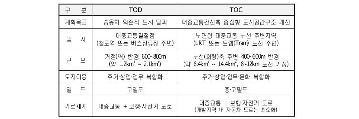 TOD와 TOC의 주요 계획개념 비교