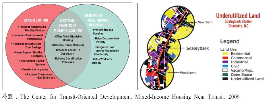 TOC의 공공임대?부담가능주택 공급확대 효과(좌), 미국 Charlotte의 MITOD 계획(우)