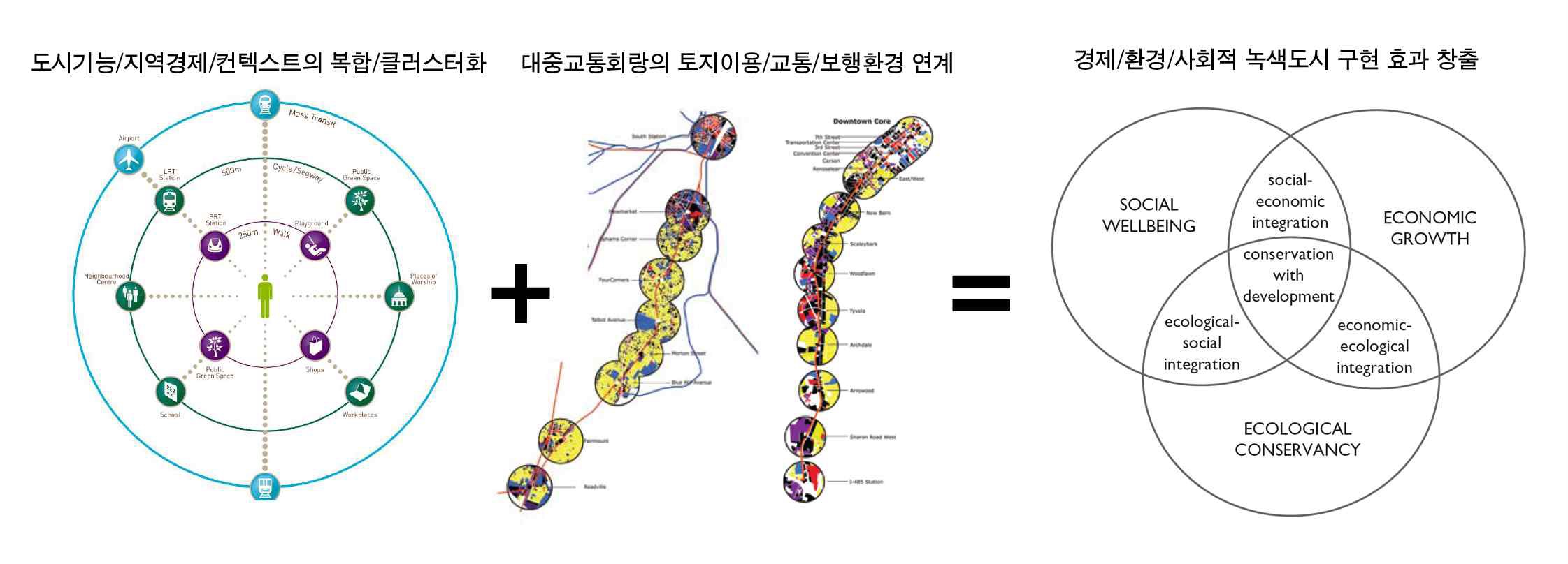 녹색도시 구현에 있어 대중교통회랑의 역할 및 기대효과