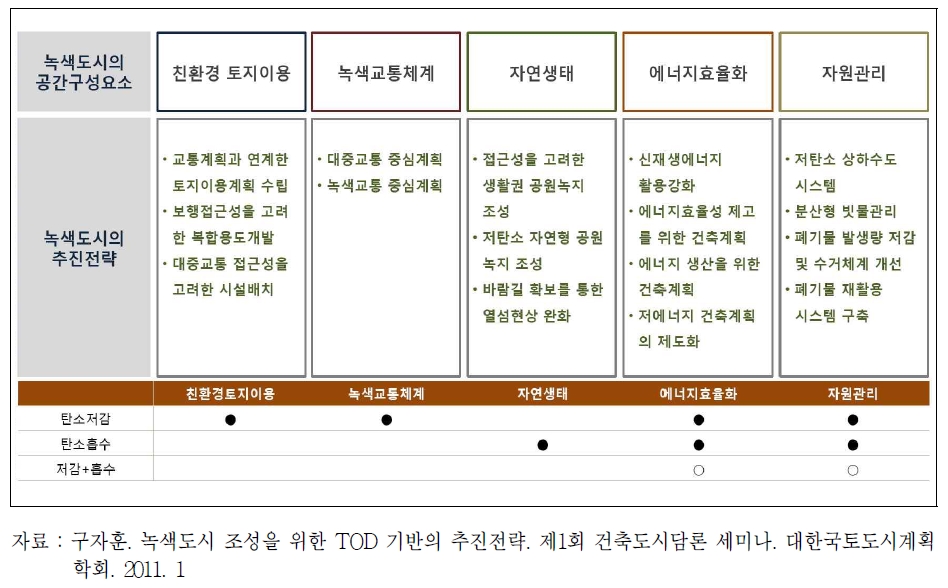 녹색도시 구현을 위한 공간적 구성요소 및 전략