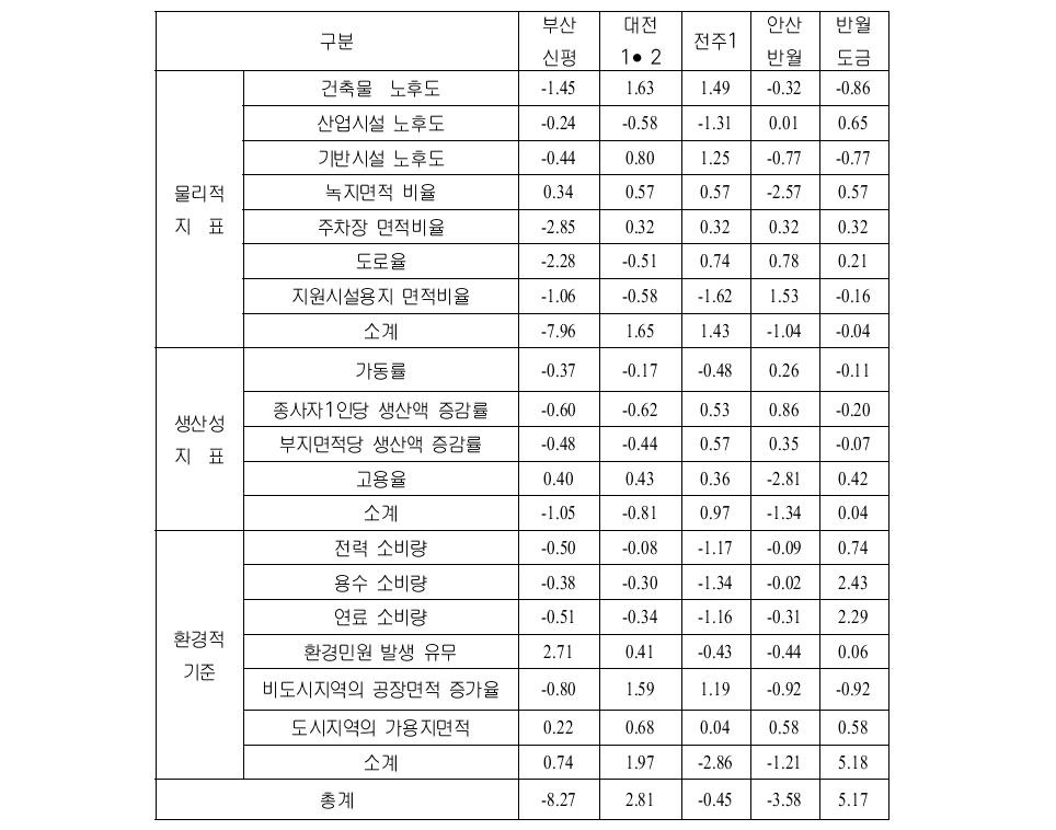 유형별 지표의 정(+)‧부(-)의 관계를 고려한 표준화 점수값(1)