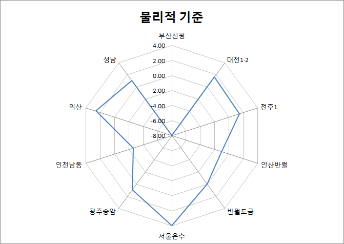 산업단지별 물리적 지표 분포도