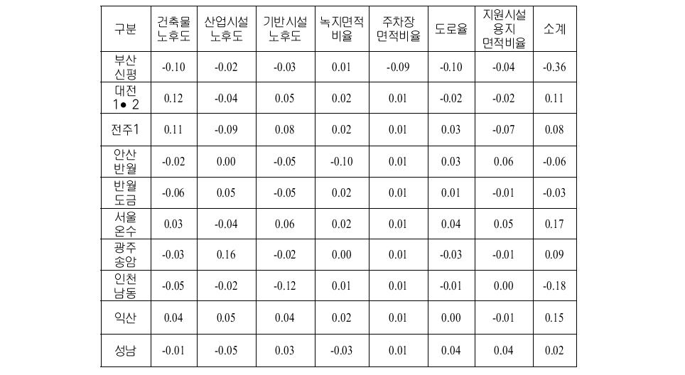 물리적 지표에 따른 산업단지별 노후화