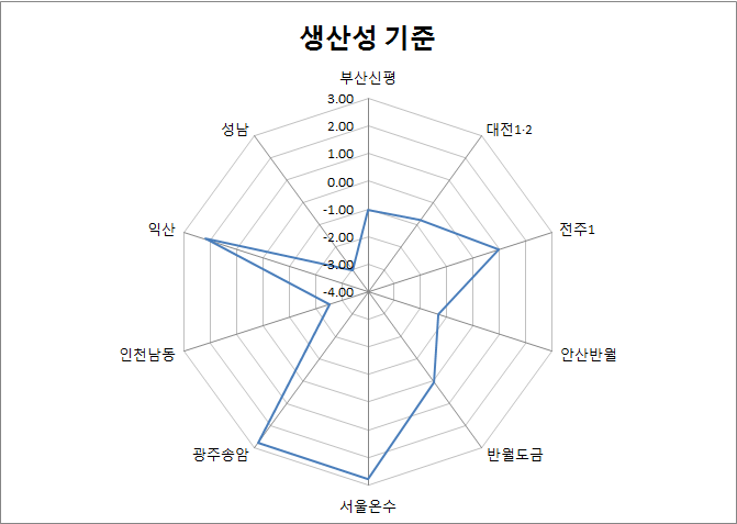 산업단지별 생산성 지표 분포도