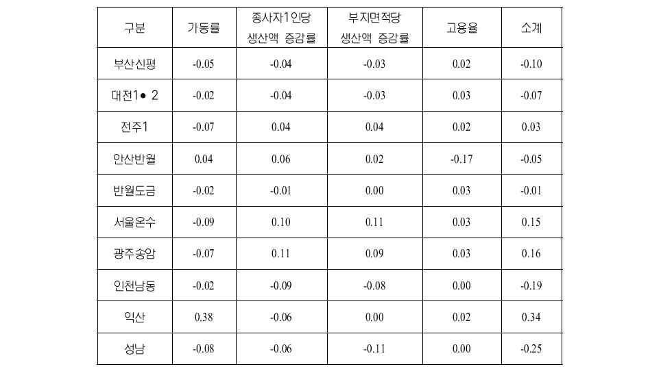 생산성 지표에 따른 산업단지별 노후화