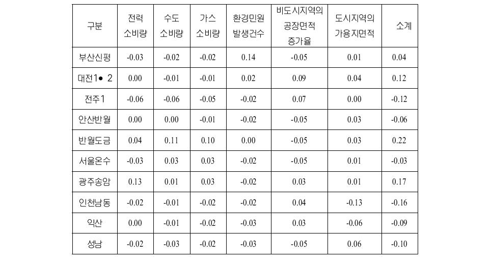 환경적 지표에 따른 산업단지별 노후화