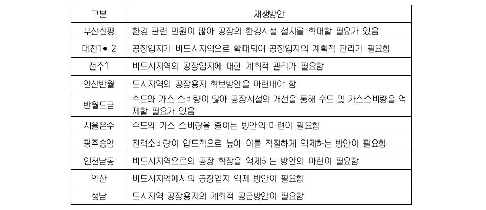 환경적 지표에 따른 산업단지별 재생 방안