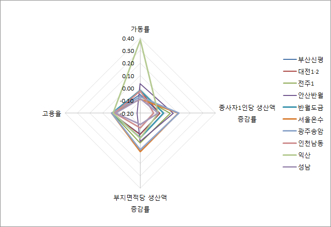 생산성 지표 세부항목별 평가 결과