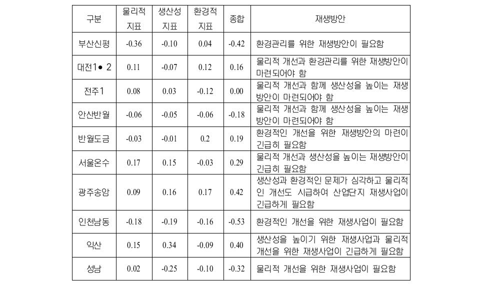 산업단지별 노후도 종합평가와 분야별 재생방안