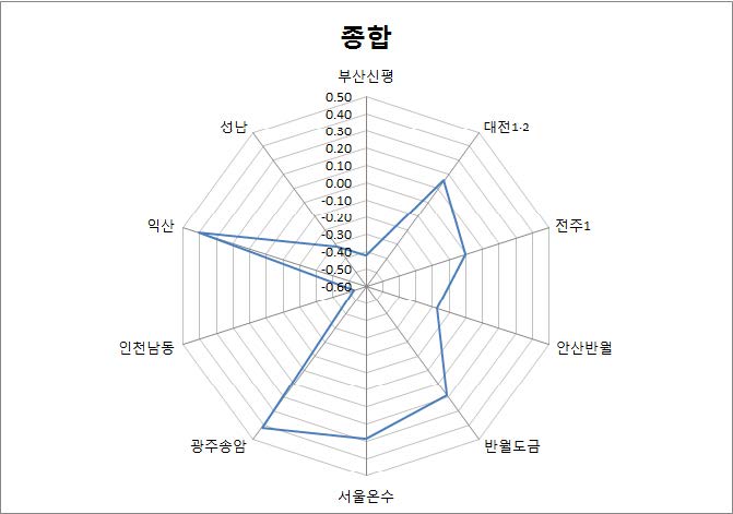 산업단지별 평가종합