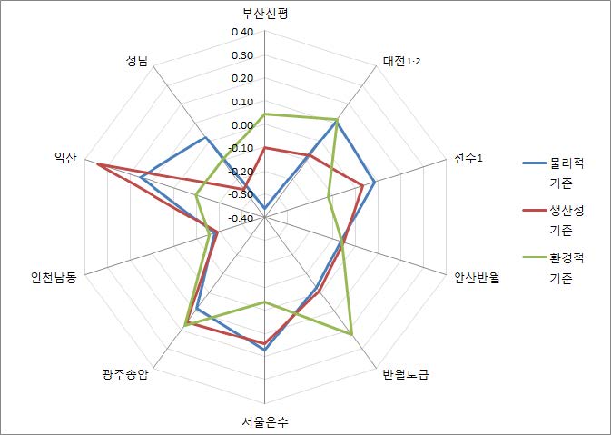 산업단지별 부문별 표준화점수